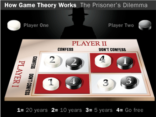 What Is Gaming Theory
