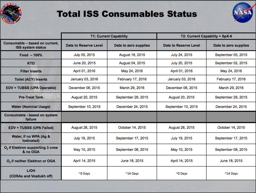 ISS-Consumables-Chart.png