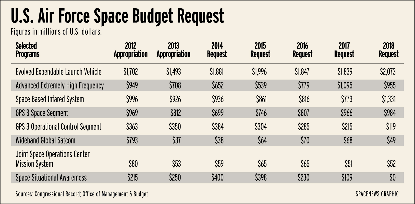 Sequestration Threatens Stability In U.S. Air Force Space Budget ...