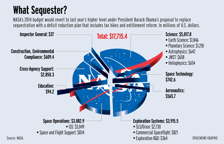 space exploration budget