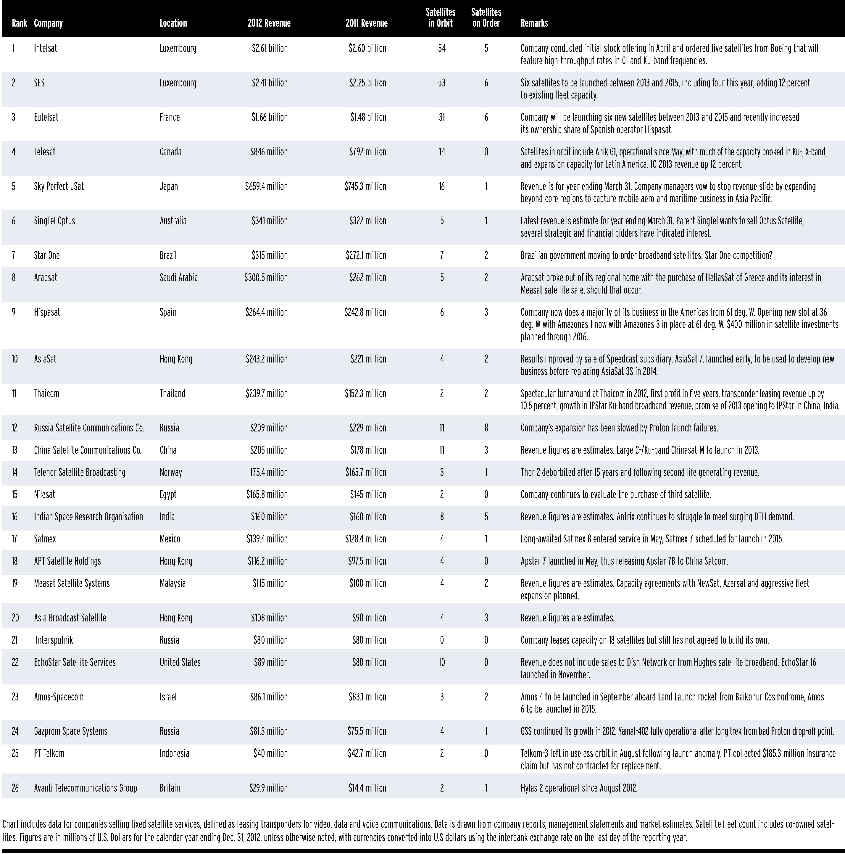 Top Fixed Satellite Service Operators | The List - SpaceNews.com
