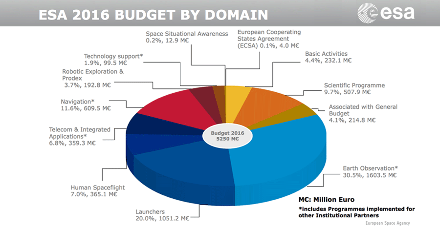 Budget 2016 Chart