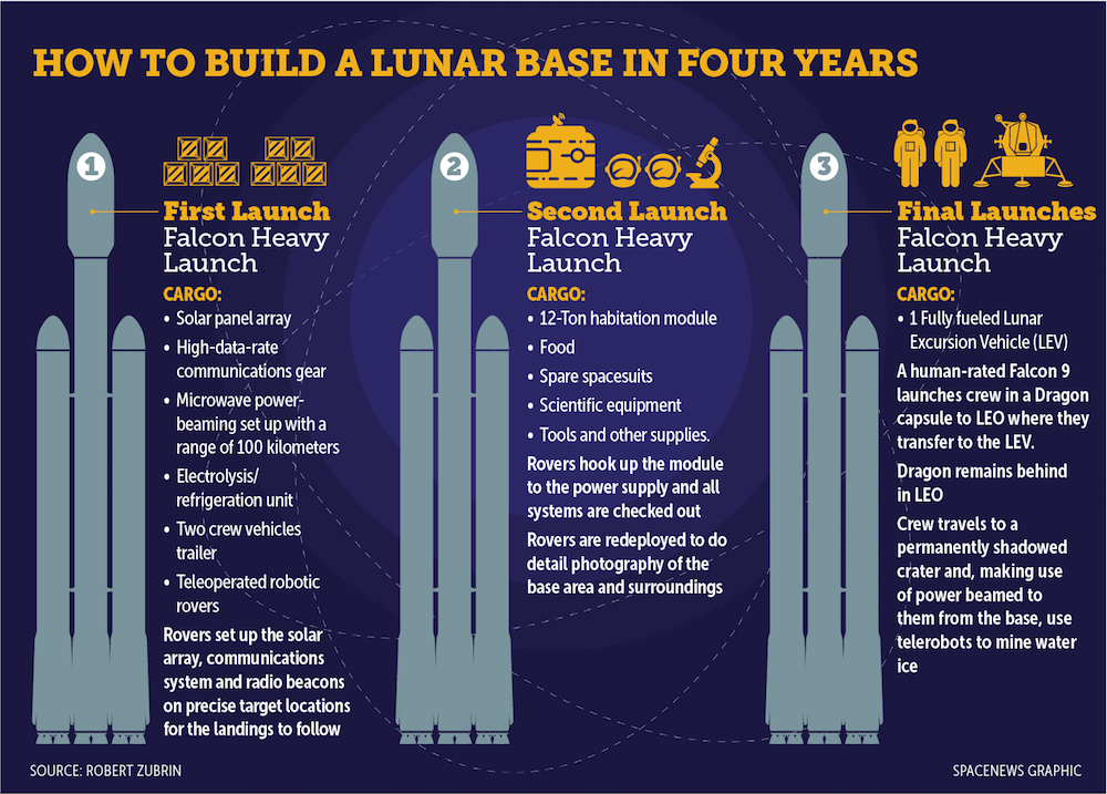 How to build a lunar base in four years.