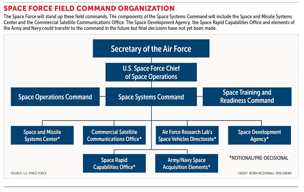 U.S. Space Force creates acquisition command to build culture of ...