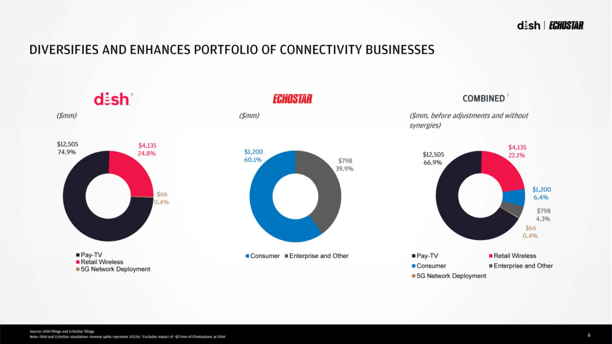 Dish And EchoStar Agree Terrestrial And Space Connectivity Merger ...