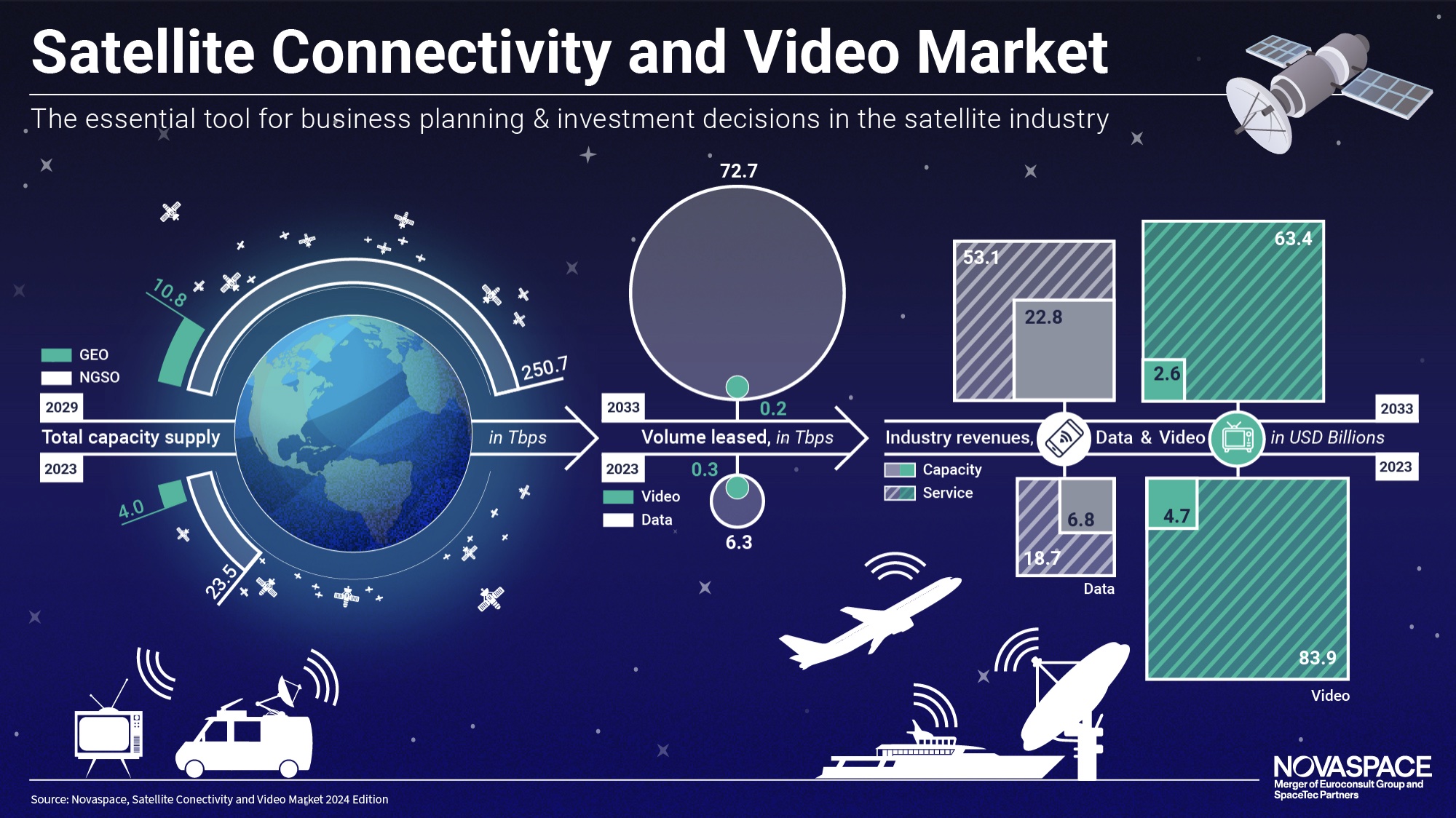 NGSO revenue to overtake geostationary market by 2028